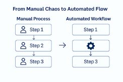 manual-automated-workflows